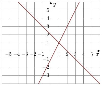 Interpretacja geometryczna układu równań — zadanie 10