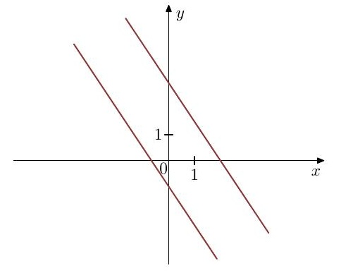 Interpretacja geometryczna układu równań — zadanie 7